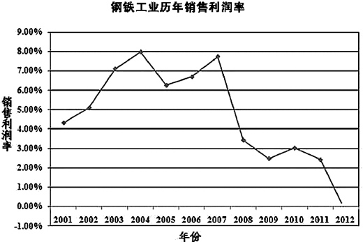 U型钢支架：钢铁业产能过剩将成常态：如何迈过生死线？