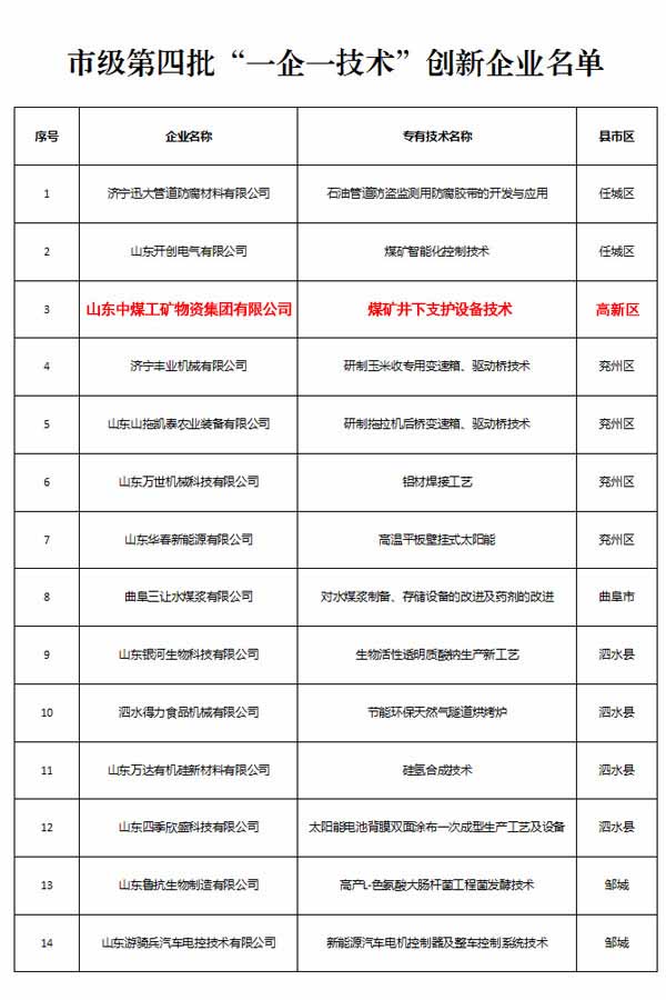 热烈祝贺山东中煤集团被评为济宁市“一企一技术”创新企业